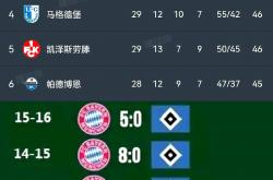 lol转区-弗赖堡主场大胜，晋级德甲积分榜