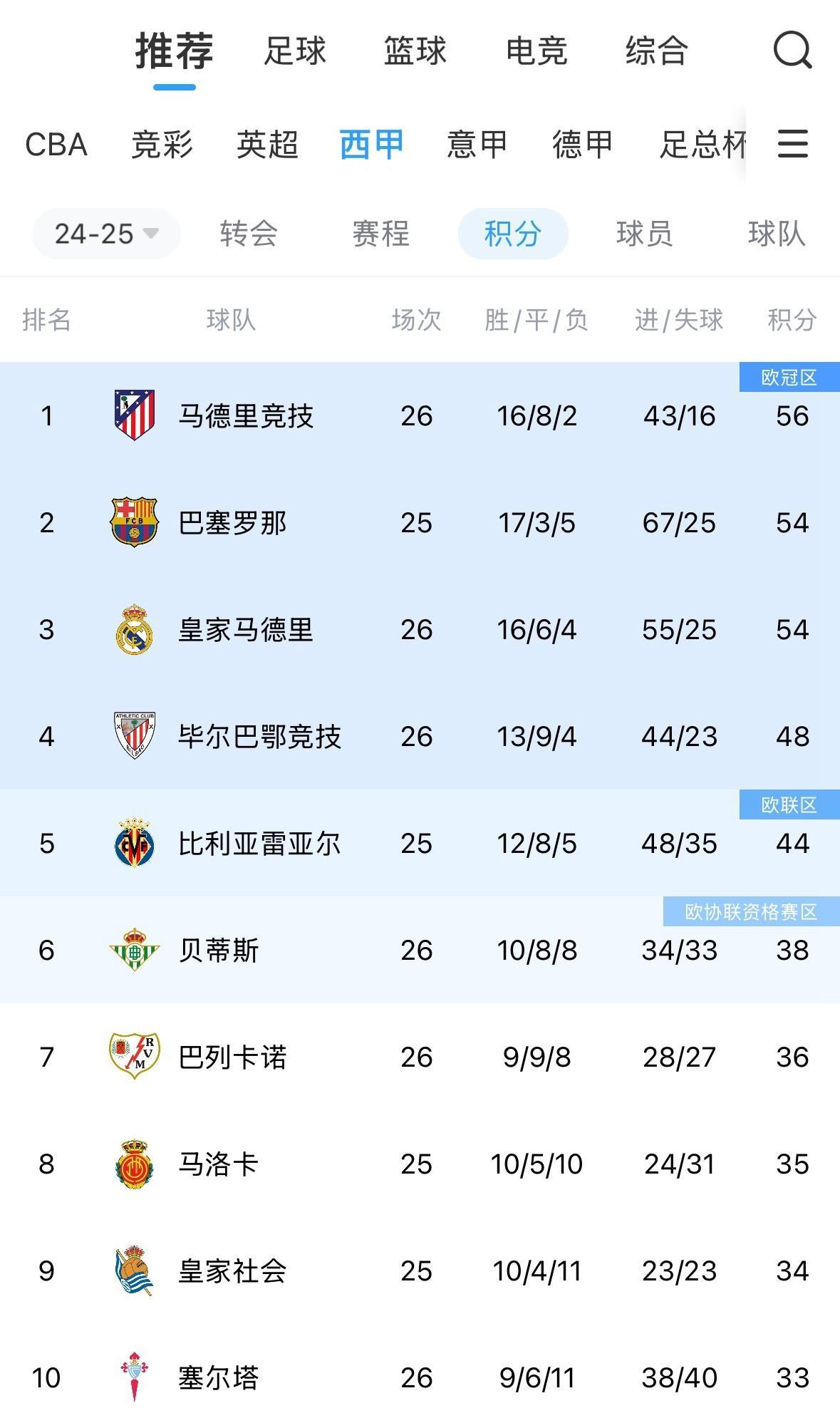 巴塞罗那客场大胜！梅西建功，领跑积分榜