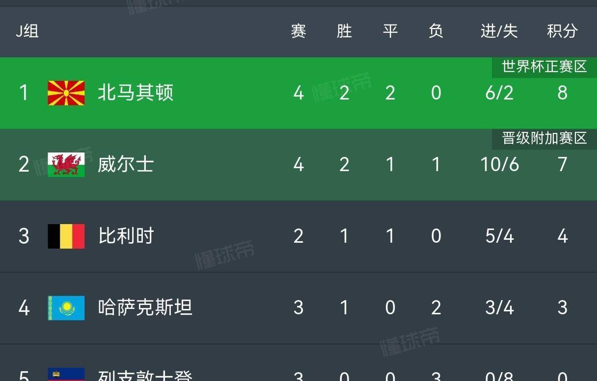 荷兰战胜比利时，积分榜上升至第一位的简单介绍