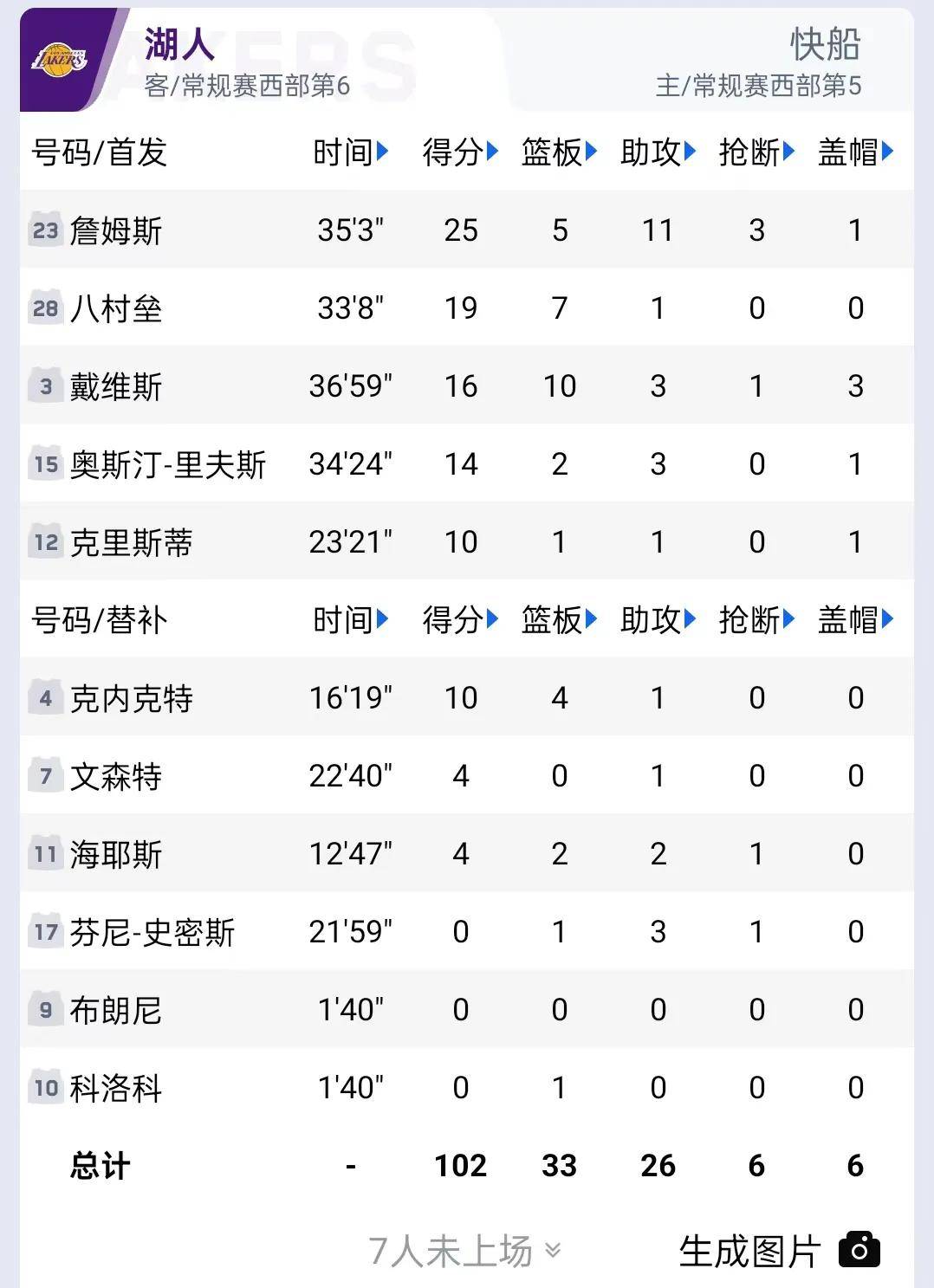 詹姆斯和戴维斯联手砍下57分，湖人大胜快船