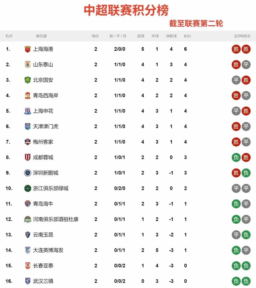 北京中赫国安客场取胜，继续领跑积分榜的简单介绍
